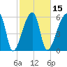 Church Creek Bridge tide chart for Saturday, February 15, 2025