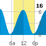 Church Creek Bridge tide chart for Sunday, February 16, 2025
