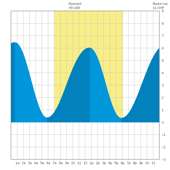 Church Creek Bridge tide chart for Monday, February 17, 2025
