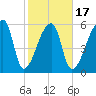 Church Creek Bridge tide chart for Monday, February 17, 2025