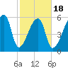 Church Creek Bridge tide chart for Tuesday, February 18, 2025