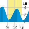 Church Creek Bridge tide chart for Wednesday, February 19, 2025