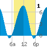 Church Creek Bridge tide chart for Saturday, February 1, 2025
