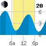 Church Creek Bridge tide chart for Thursday, February 20, 2025
