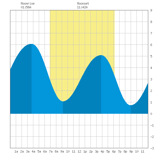 Church Creek Bridge tide chart for Friday, February 21, 2025