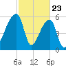 Church Creek Bridge tide chart for Sunday, February 23, 2025