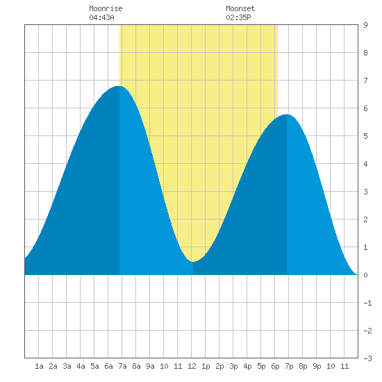 Church Creek Bridge tide chart for Monday, February 24, 2025