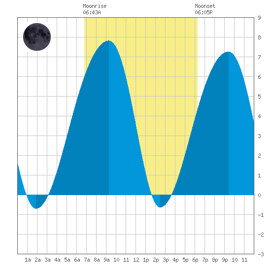 Church Creek Bridge tide chart for Thursday, February 27, 2025