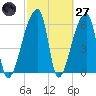 Church Creek Bridge tide chart for Thursday, February 27, 2025