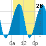 Church Creek Bridge tide chart for Friday, February 28, 2025