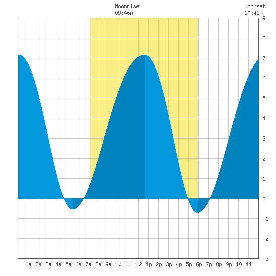 Church Creek Bridge tide chart for Sunday, February 2, 2025
