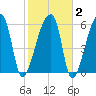 Church Creek Bridge tide chart for Sunday, February 2, 2025