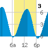 Church Creek Bridge tide chart for Monday, February 3, 2025