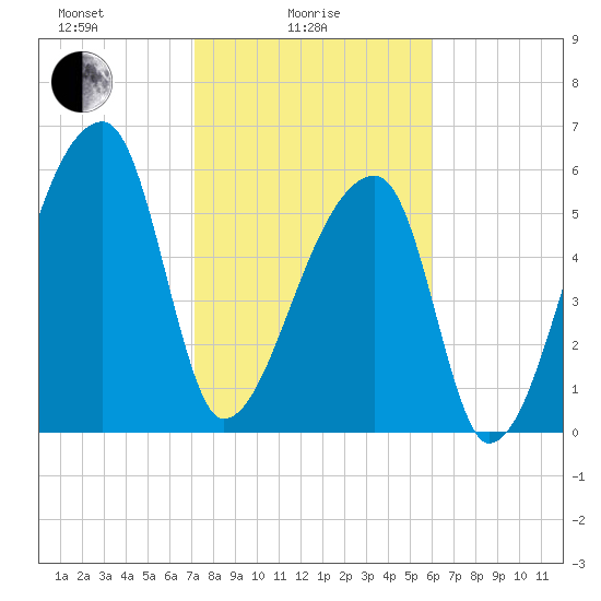 Church Creek Bridge tide chart for Wednesday, February 5, 2025