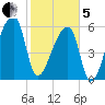Church Creek Bridge tide chart for Wednesday, February 5, 2025