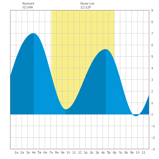 Church Creek Bridge tide chart for Thursday, February 6, 2025