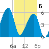 Church Creek Bridge tide chart for Thursday, February 6, 2025