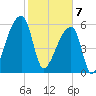 Church Creek Bridge tide chart for Friday, February 7, 2025