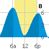 Church Creek Bridge tide chart for Saturday, February 8, 2025