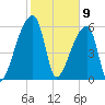 Church Creek Bridge tide chart for Sunday, February 9, 2025