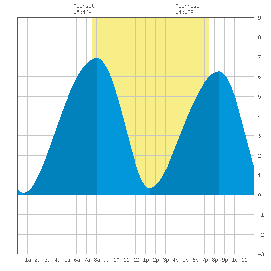 Church Creek Bridge tide chart for Monday, March 10, 2025