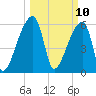Church Creek Bridge tide chart for Monday, March 10, 2025