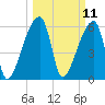 Church Creek Bridge tide chart for Tuesday, March 11, 2025