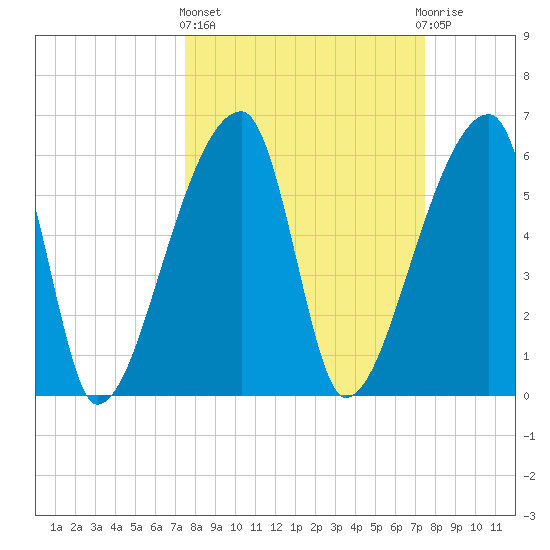 Church Creek Bridge tide chart for Thursday, March 13, 2025