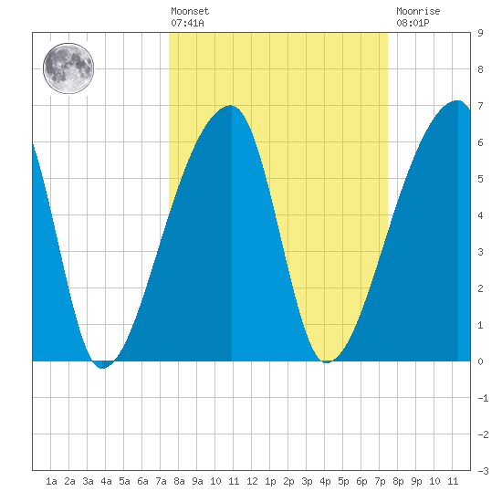 Church Creek Bridge tide chart for Friday, March 14, 2025