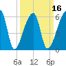 Church Creek Bridge tide chart for Sunday, March 16, 2025