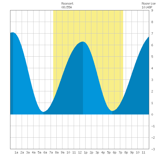 Church Creek Bridge tide chart for Monday, March 17, 2025