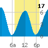 Church Creek Bridge tide chart for Monday, March 17, 2025
