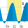 Church Creek Bridge tide chart for Saturday, March 1, 2025