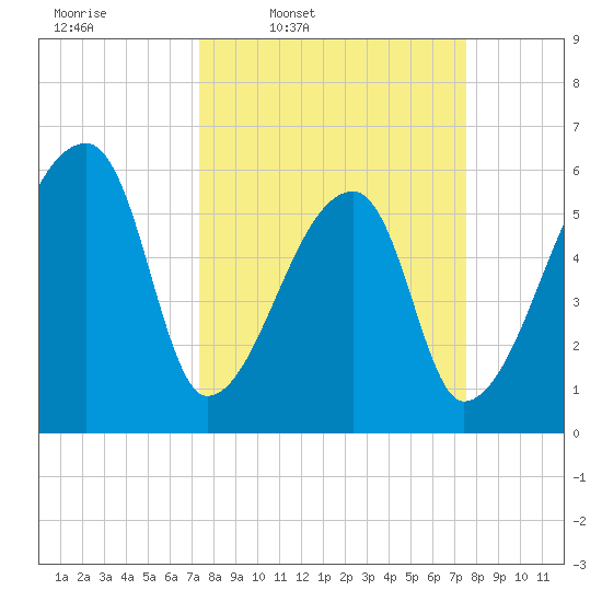 Church Creek Bridge tide chart for Thursday, March 20, 2025