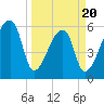 Church Creek Bridge tide chart for Thursday, March 20, 2025