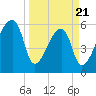 Church Creek Bridge tide chart for Friday, March 21, 2025