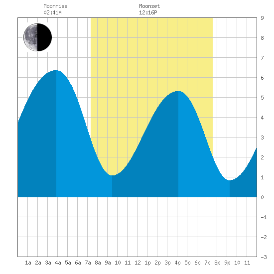 Church Creek Bridge tide chart for Saturday, March 22, 2025