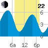 Church Creek Bridge tide chart for Saturday, March 22, 2025