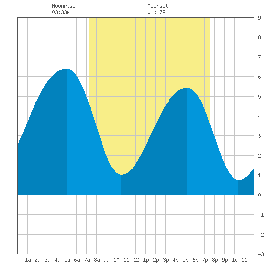 Church Creek Bridge tide chart for Sunday, March 23, 2025