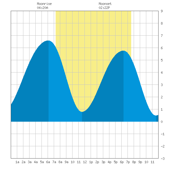 Church Creek Bridge tide chart for Monday, March 24, 2025
