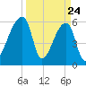 Church Creek Bridge tide chart for Monday, March 24, 2025