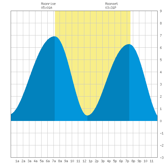 Church Creek Bridge tide chart for Tuesday, March 25, 2025
