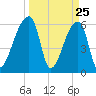 Church Creek Bridge tide chart for Tuesday, March 25, 2025