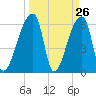 Church Creek Bridge tide chart for Wednesday, March 26, 2025