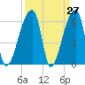 Church Creek Bridge tide chart for Thursday, March 27, 2025