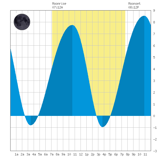 Church Creek Bridge tide chart for Saturday, March 29, 2025