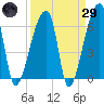Church Creek Bridge tide chart for Saturday, March 29, 2025