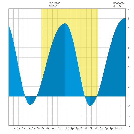 Church Creek Bridge tide chart for Sunday, March 2, 2025