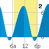Church Creek Bridge tide chart for Sunday, March 2, 2025