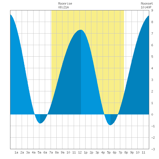 Church Creek Bridge tide chart for Monday, March 31, 2025